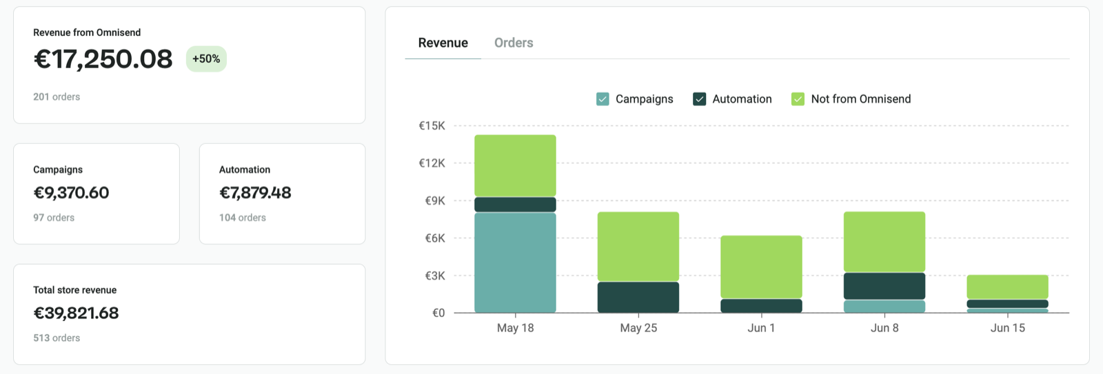 Client email revenue report