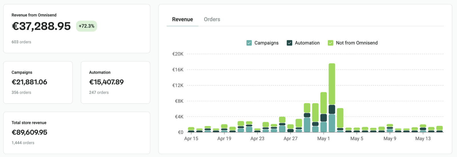 Client email revenue report