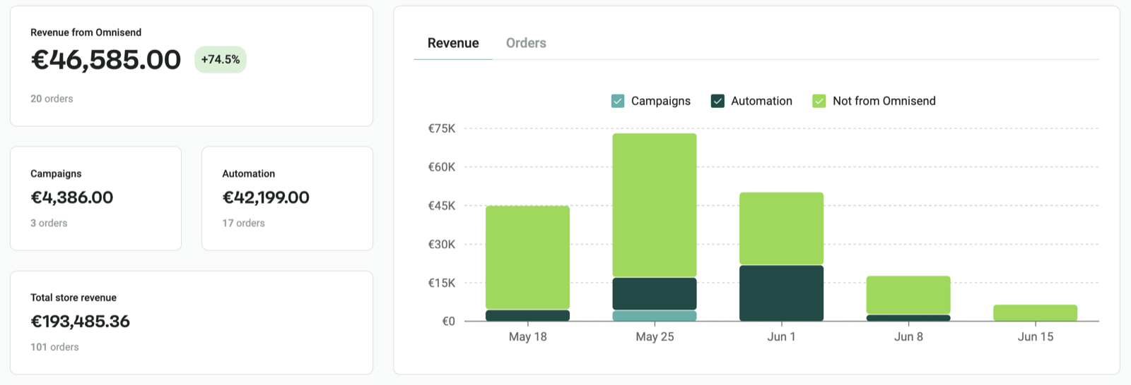 Client email revenue report