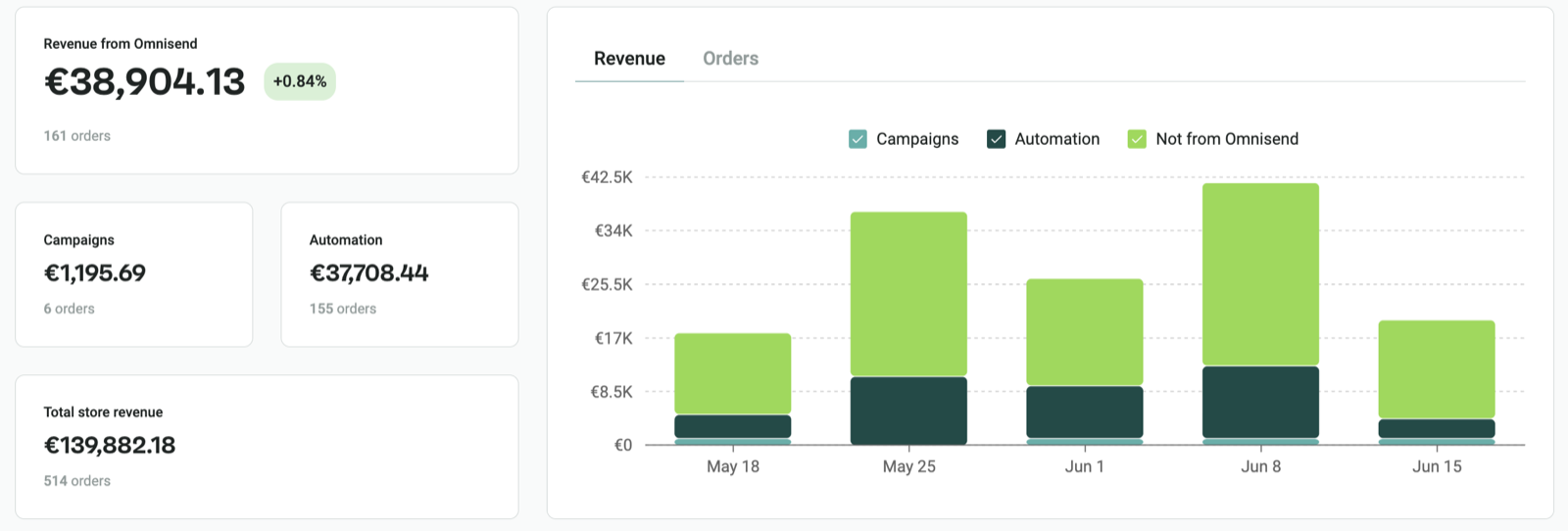 Client email revenue report