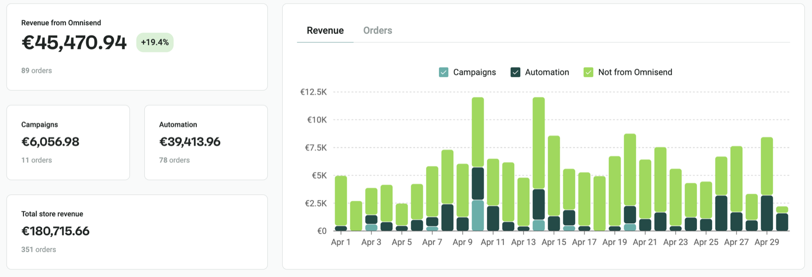 Client email revenue report