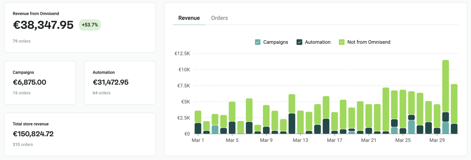 Client email revenue report