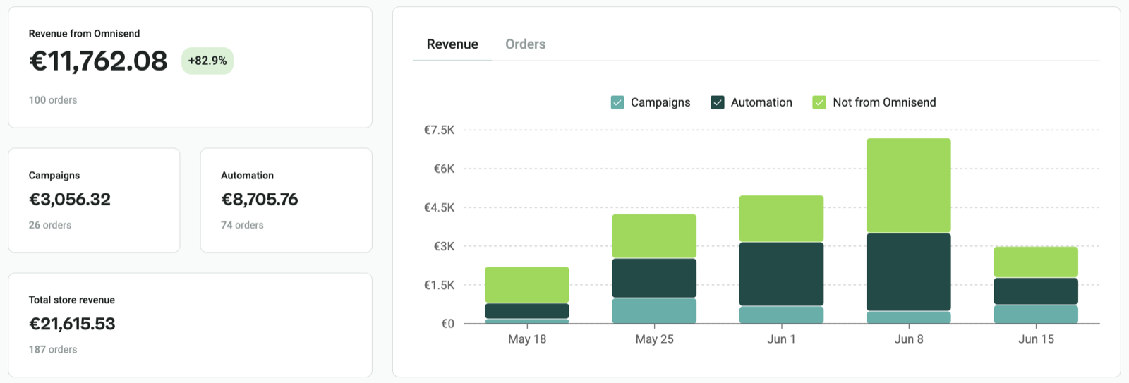Client email revenue report
